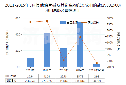2011-2015年3月其他鴉片堿及其衍生物以及它們的鹽(29391900)出口總額及增速統(tǒng)計(jì) 2011-2015年3月其他鴉片堿及其衍生物以及它們的鹽(29391900)出口總額及增速統(tǒng)計(jì)